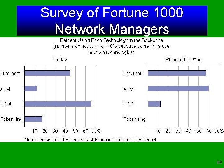 Survey of Fortune 1000 Network Managers 89 