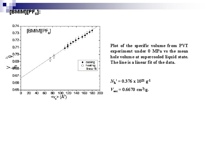 [BMIM][PF 6]: Plot of the specific volume from PVT experiment under 0 MPa vs