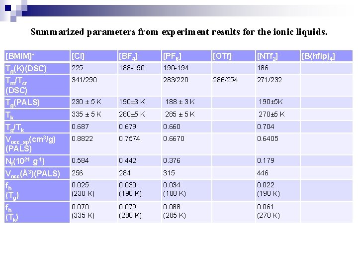 Summarized parameters from experiment results for the ionic liquids. [BMIM]+ [Cl]- [BF 4]- [PF