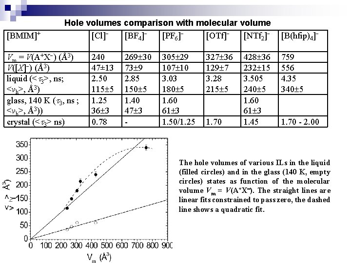 Hole volumes comparison with molecular volume [BMIM]+ [Cl] [BF 4] [PF 6] [OTf] [NTf