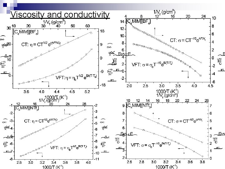 Viscosity and conductivity 