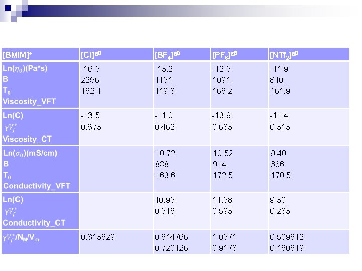 [BMIM]+ [Cl] [BF 4] [PF 6] [NTf 2] -16. 5 2256 162. 1 -13.