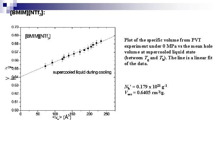 [BMIM][NTf 2]: Plot of the specific volume from PVT experiment under 0 MPa vs