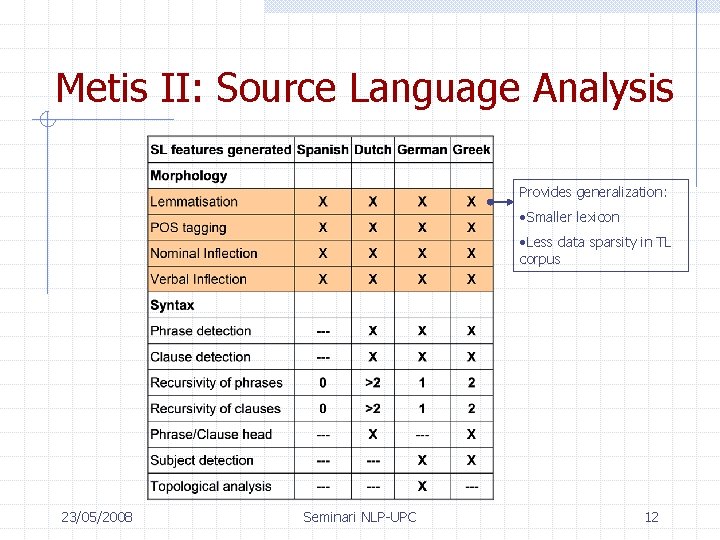 Metis II: Source Language Analysis Provides generalization: • Smaller lexicon • Less data sparsity