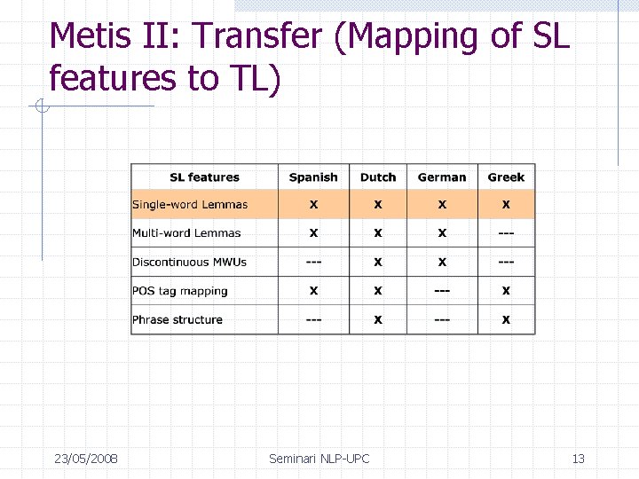 Metis II: Transfer (Mapping of SL features to TL) 23/05/2008 Seminari NLP-UPC 13 