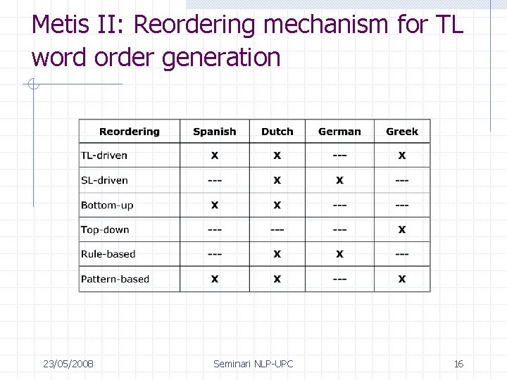 Metis II: Reordering mechanism for TL word order generation 23/05/2008 Seminari NLP-UPC 16 