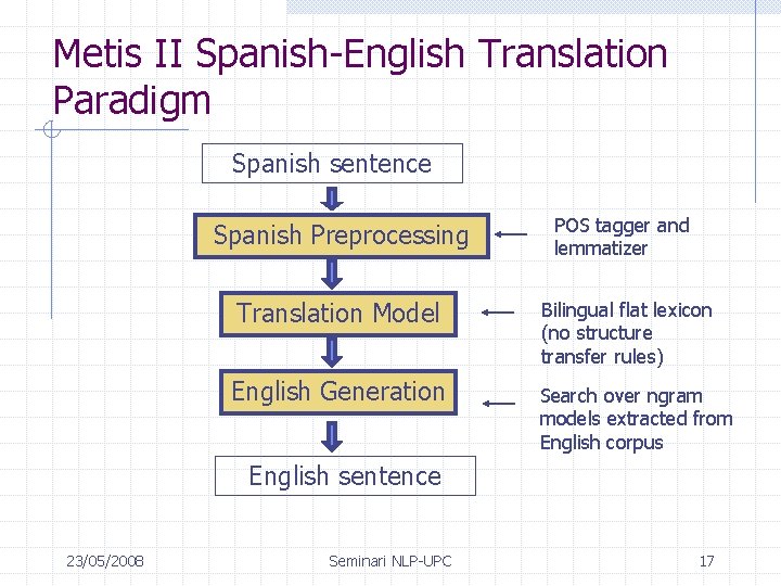 Metis II Spanish-English Translation Paradigm Spanish sentence Spanish Preprocessing POS tagger and lemmatizer Translation
