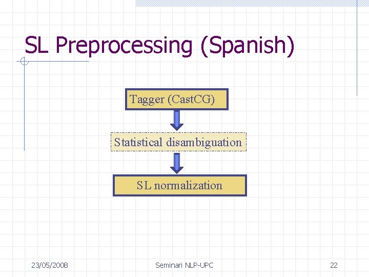 SL Preprocessing (Spanish) Tagger (Cast. CG) Statistical disambiguation SL normalization 23/05/2008 Seminari NLP-UPC 22