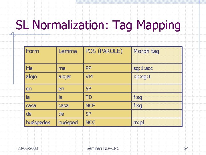 SL Normalization: Tag Mapping Form Lemma POS (PAROLE) Morph tag Me me PP sg: