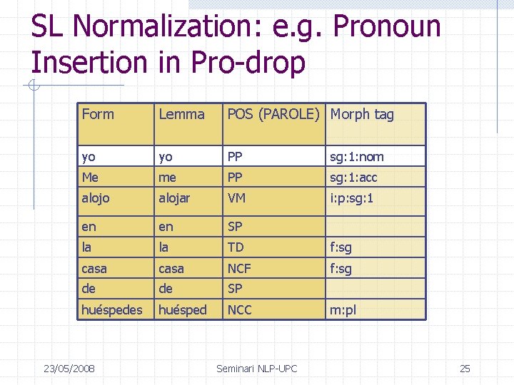 SL Normalization: e. g. Pronoun Insertion in Pro-drop Form Lemma POS (PAROLE) Morph tag