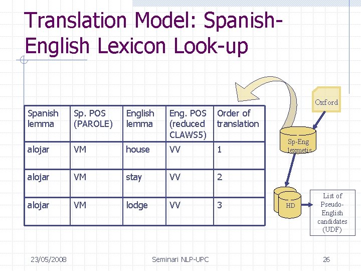Translation Model: Spanish. English Lexicon Look-up Oxford Spanish lemma Sp. POS (PAROLE) English lemma