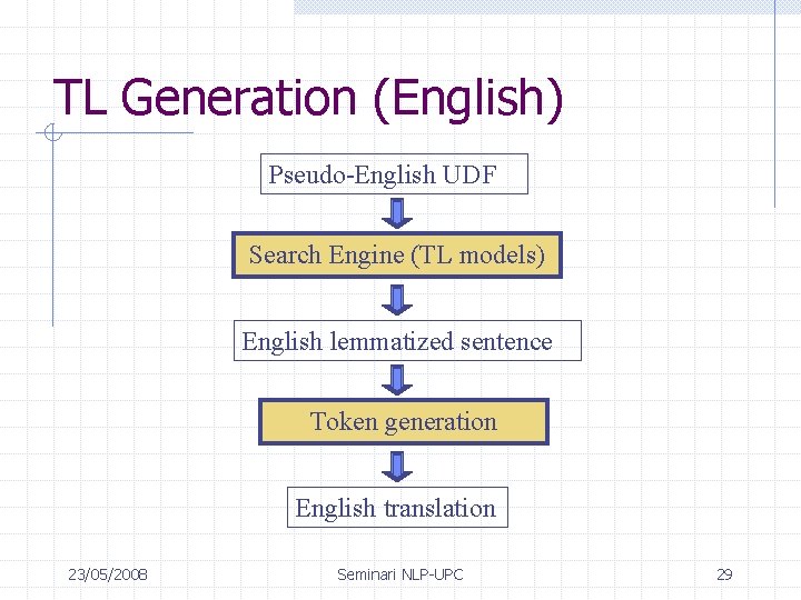 TL Generation (English) Pseudo-English UDF Search Engine (TL models) English lemmatized sentence Token generation