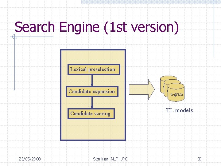 Search Engine (1 st version) Lexical preselection Candidate expansion Candidate scoring 23/05/2008 Seminari NLP-UPC