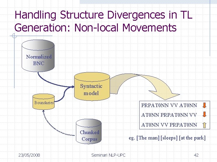 Handling Structure Divergences in TL Generation: Non-local Movements Normalized BNC Syntactic model Boundaries PRPAT