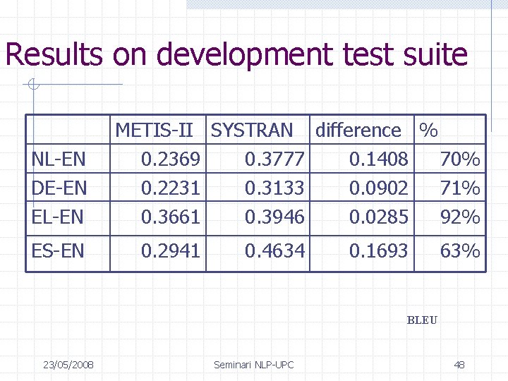 Results on development test suite NL-EN DE-EN EL-EN ES-EN METIS-II SYSTRAN difference % 0.
