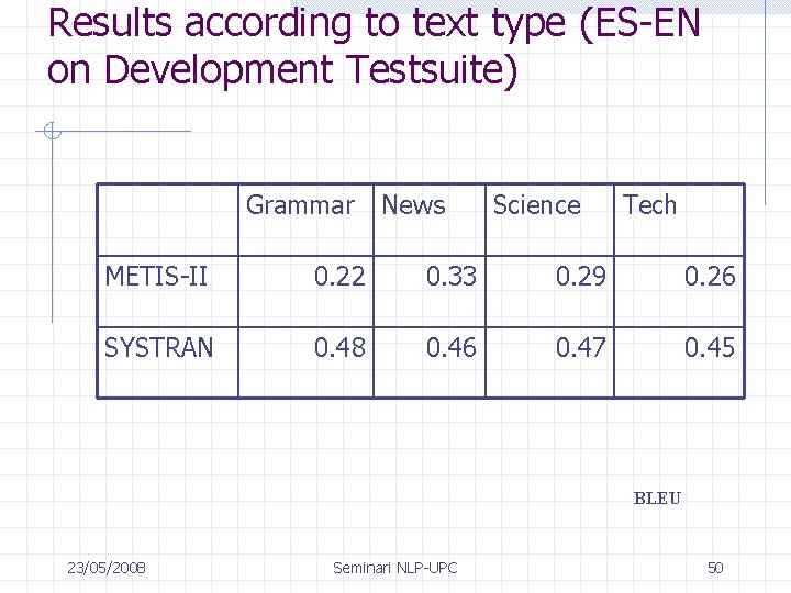 Results according to text type (ES-EN on Development Testsuite) Grammar News Science Tech METIS-II