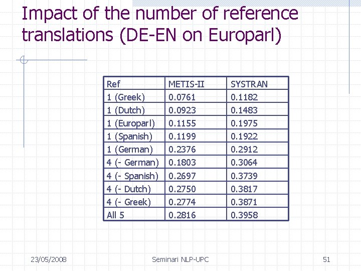 Impact of the number of reference translations (DE-EN on Europarl) Ref 1 (Greek) 1