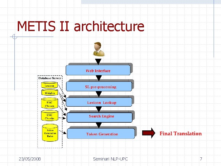 METIS II architecture 23/05/2008 Seminari NLP-UPC 7 