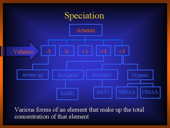 Speciation Arsenic Valence Arsine (g) -3 0 +1 +3 Inorganic As(III) As(V) +5 Organic