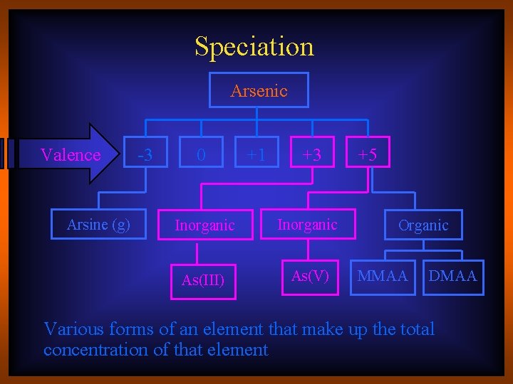 Speciation Arsenic Valence Arsine (g) -3 0 +1 +3 Inorganic As(III) As(V) +5 Organic