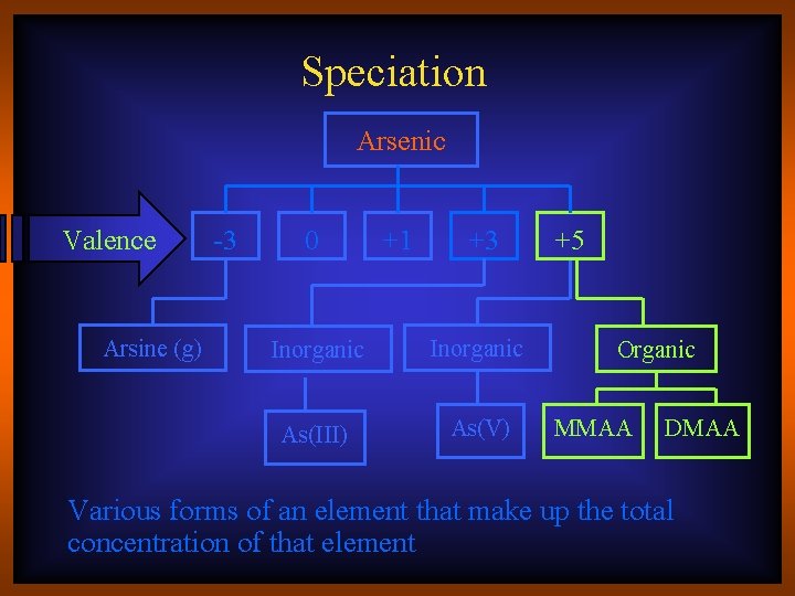 Speciation Arsenic Valence Arsine (g) -3 0 +1 +3 Inorganic As(III) As(V) +5 Organic