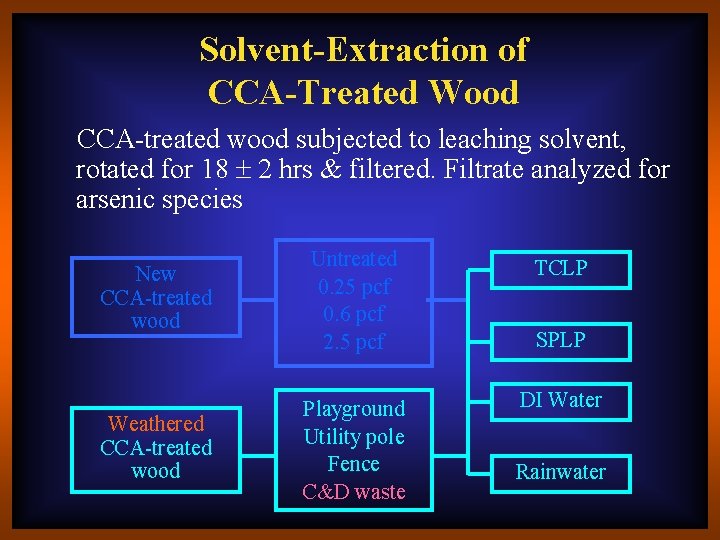 Solvent-Extraction of CCA-Treated Wood CCA-treated wood subjected to leaching solvent, rotated for 18 2