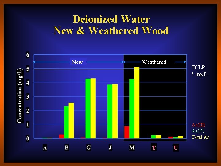 Deionized Water New & Weathered Wood New Weathered TCLP 5 mg/L As(III) As(V) Total