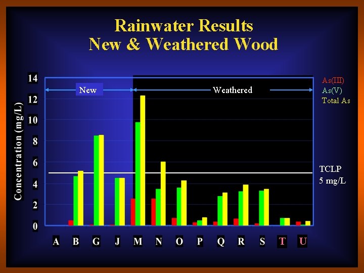 Rainwater Results New & Weathered Wood New As(III) As(V) Total As Weathered TCLP 5