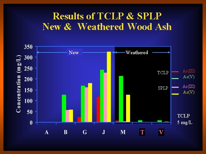 Results of TCLP & SPLP New & Weathered Wood Ash New Weathered TCLP As(III)