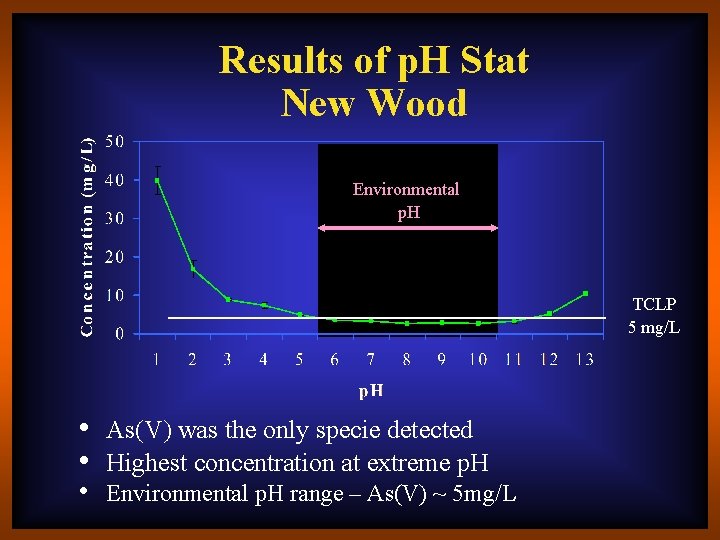 Results of p. H Stat New Wood Environmental p. H TCLP 5 mg/L •