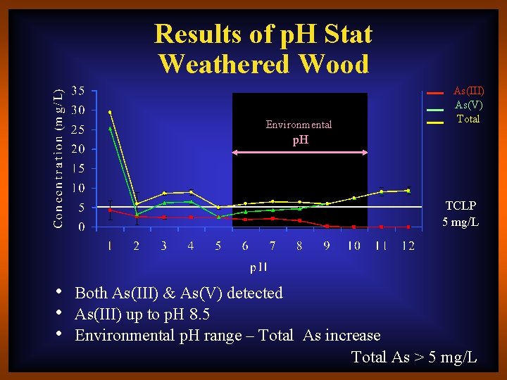 Results of p. H Stat Weathered Wood Environmental As(III) As(V) Total p. H TCLP