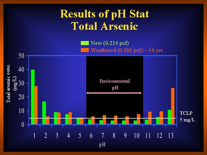 Results of p. H Stat Total Arsenic Total arsenic conc. (mg/L) New (0. 214