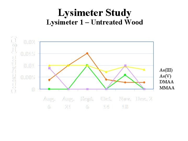 Lysimeter Study Lysimeter 1 – Untreated Wood As(III) As(V) DMAA MMAA 