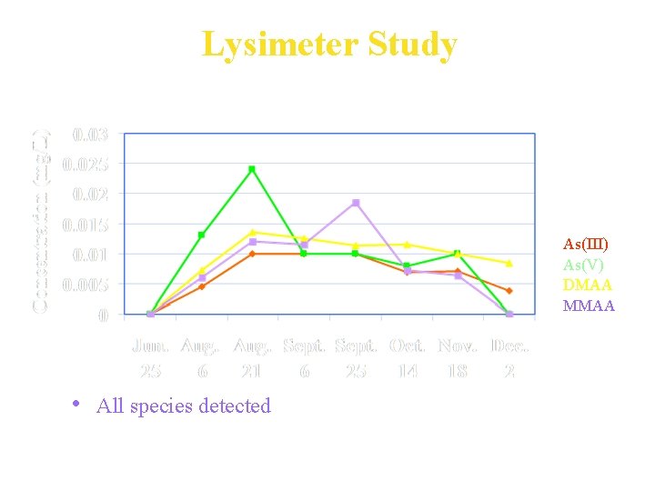 Lysimeter Study Lysimeter 3 – Typical C&D Mix As(III) As(V) DMAA MMAA • All