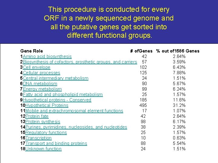 This procedure is conducted for every ORF in a newly sequenced genome and all