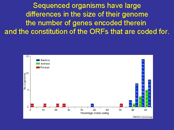Sequenced organisms have large differences in the size of their genome the number of