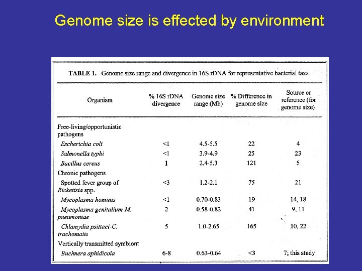 Genome size is effected by environment 