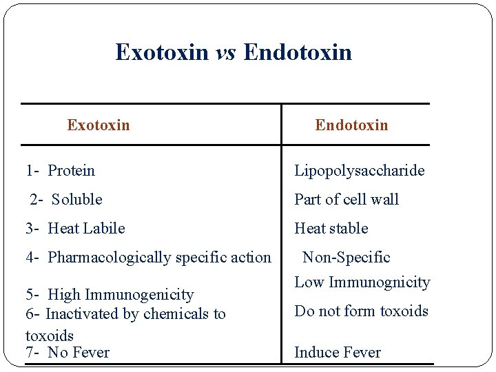 Exotoxin vs Endotoxin Exotoxin Endotoxin 1 - Protein Lipopolysaccharide 2 - Soluble & Diffusible