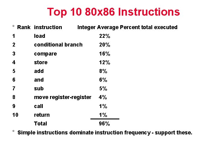 Top 10 80 x 86 Instructions ° Rank instruction Integer Average Percent total executed Top 10 80 x 86 Instructions ° Rank instruction Integer Average Percent total executed