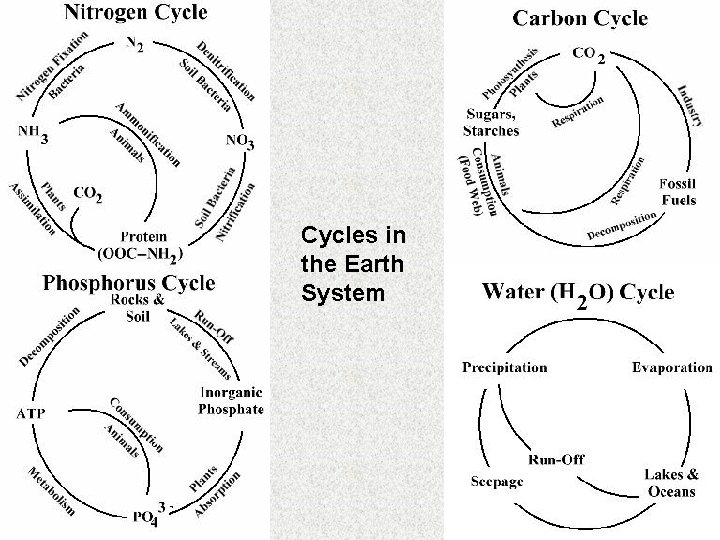 Cycles in the Earth System 