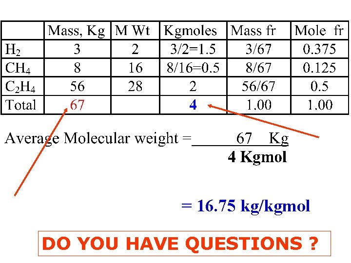 = 16. 75 kg/kgmol DO YOU HAVE QUESTIONS ? 