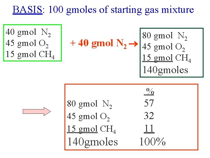 BASIS: 100 gmoles of starting gas mixture 40 gmol N 2 45 gmol O