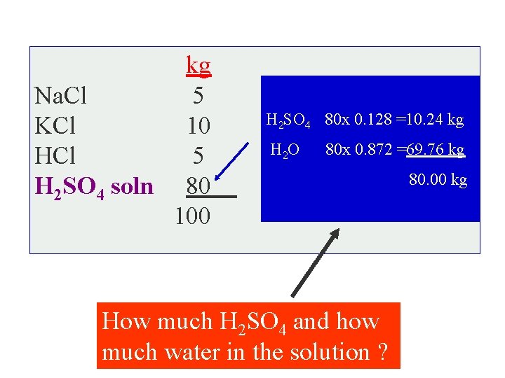 kg Na. Cl 5 KCl 10 HCl 5 H 2 SO 4 soln 80