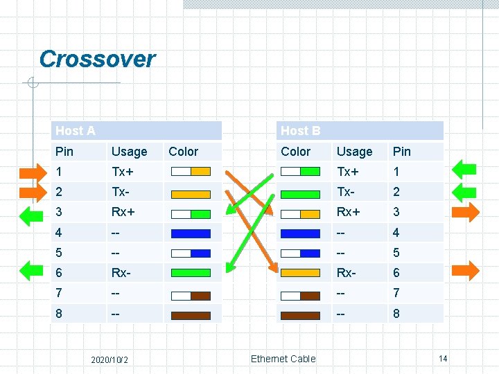 Crossover Host A Host B Pin Usage 1 Usage Pin Tx+ 1 2 Tx-