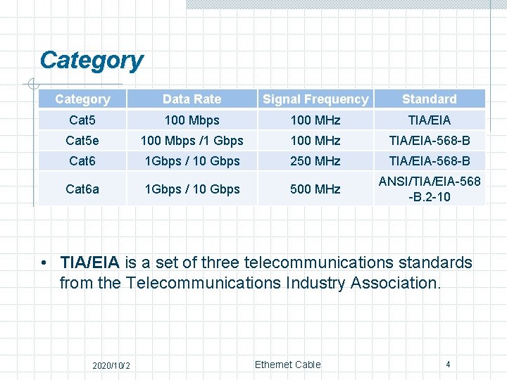 Category Data Rate Signal Frequency Standard Cat 5 100 Mbps 100 MHz TIA/EIA Cat