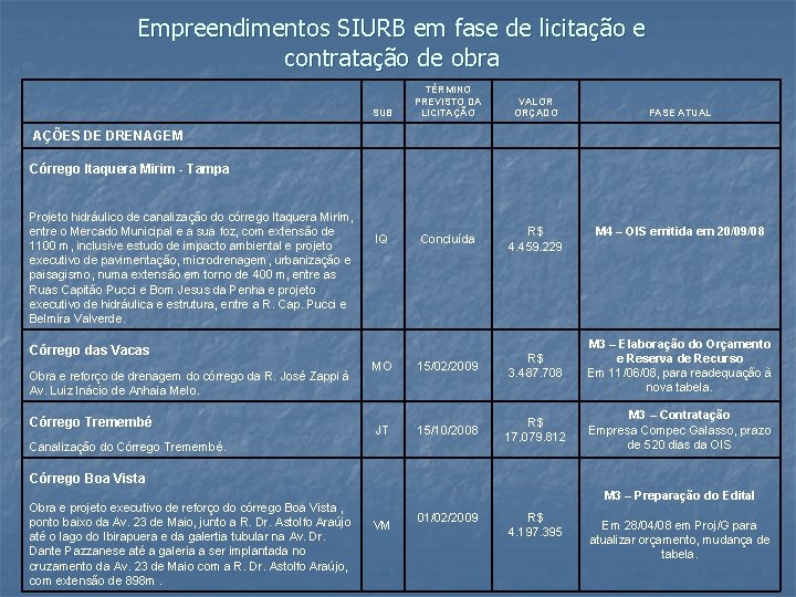 Empreendimentos SIURB em fase de licitação e contratação de obra AÇÕES DE DRENAGEM SUB