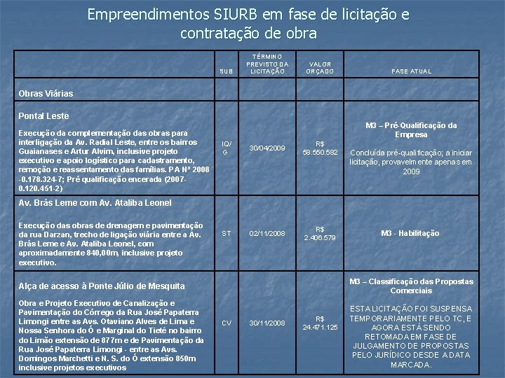 Empreendimentos SIURB em fase de licitação e contratação de obra Obras Viárias TÉRMINO PREVISTO