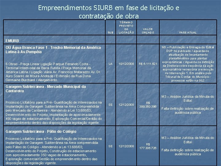 Empreendimentos SIURB em fase de licitação e contratação de obra EMURB SUB TÉRMINO PREVISTO