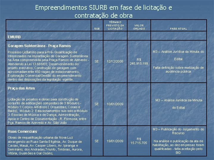 Empreendimentos SIURB em fase de licitação e contratação de obra EMURB TÉRMINO PREVISTO DA