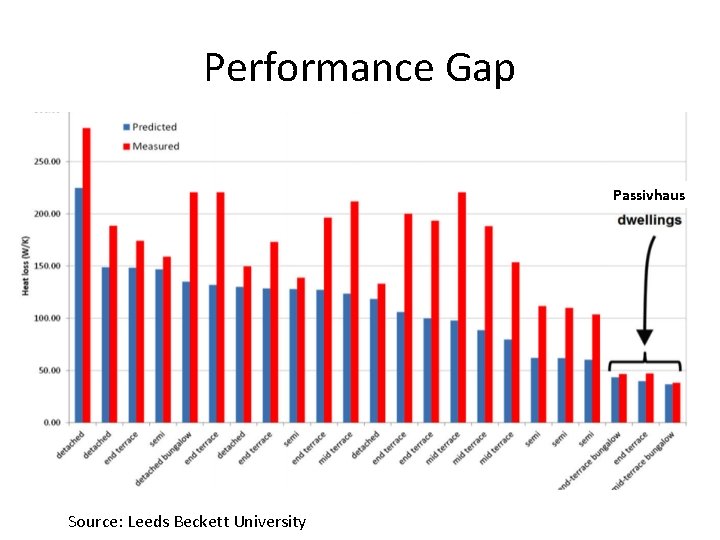 Performance Gap Passivhaus Source: Leeds Beckett University 